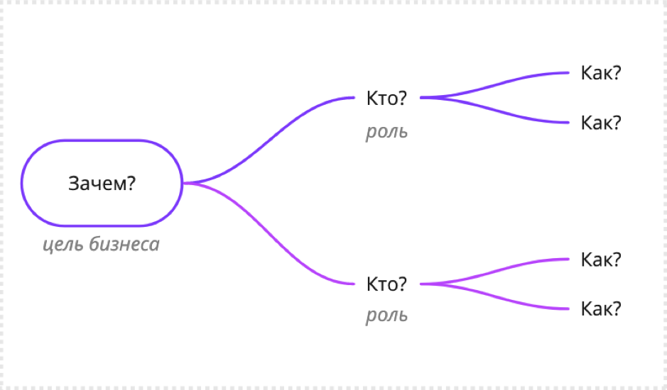 Impact map. Карта влияния пример. Инструмент карта влияния. Evercode Lab. Impact Map зачем кто как.