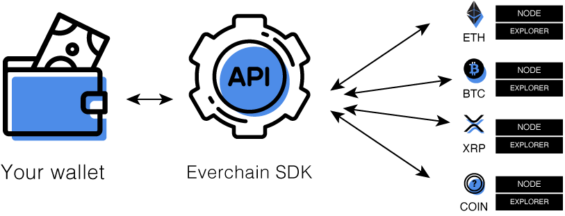 How Everchain SDK functions